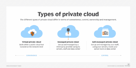 Compare the three types of private clouds.