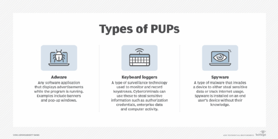 Types of PUPs.  