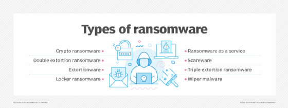 A chart showing different types of ransomware