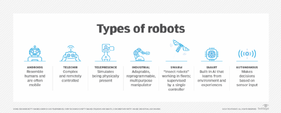 Chart describing seven different types of robots.