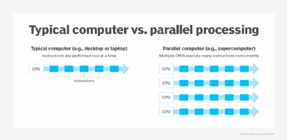 Parallel processing versus typical computer processing diagram.