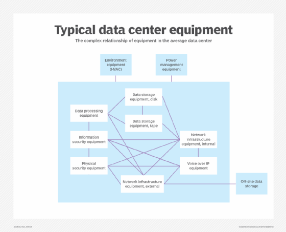 Typical data center equipment
