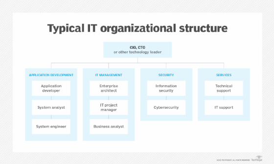 IT org chart