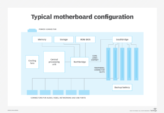 Diagram of typical motherboard configuration 