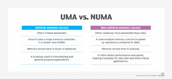 uniform memory access (UMA) vs. non-uniform memory access (NUMA)