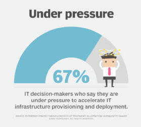 67% of IT decision-makers say they're under pressure to accelerate IT infrastructure provisioning and deployment