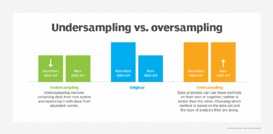 Diagram of undersampling and oversampling.