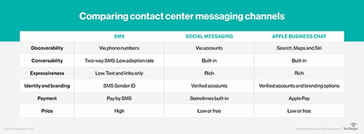 Contact center messaging channels comparison
