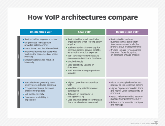Comparing on-premises, SaaS and hybrid VoIP