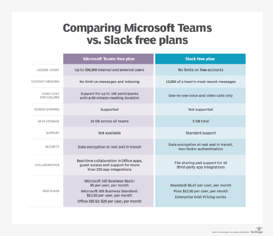 Chart comparing Microsoft Teams and Slack features