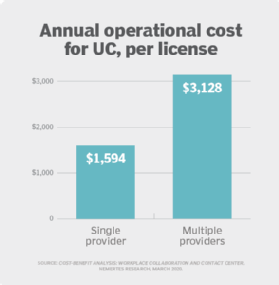 Annual Operational Cost for UC, per License