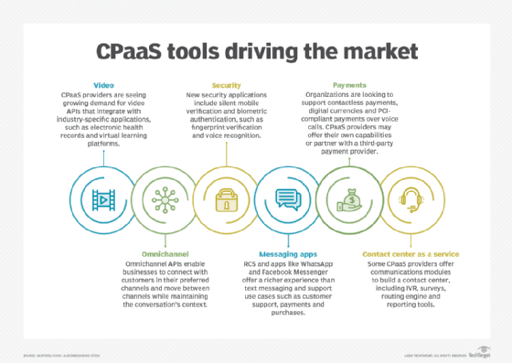 CPaaS tools driving the market