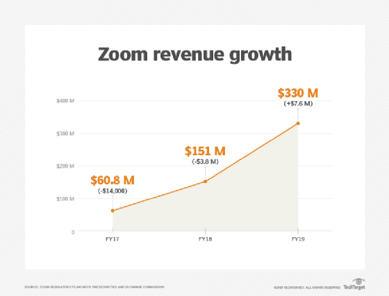 Zoom revenue growth