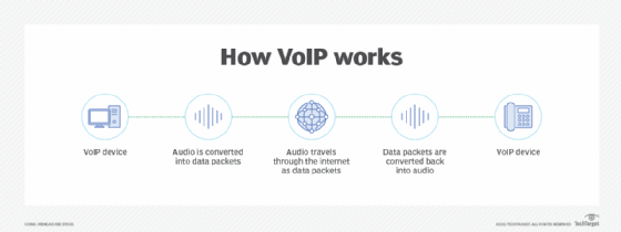 Diagram showing how VoIP works