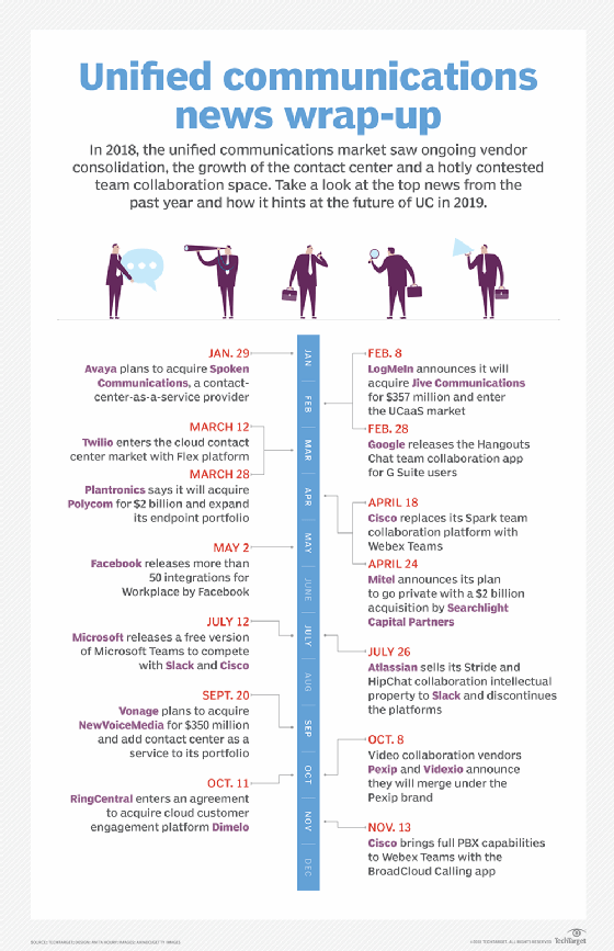 Unified communications market 2018 timeline