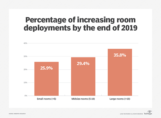 Large-room video conferencing growth
