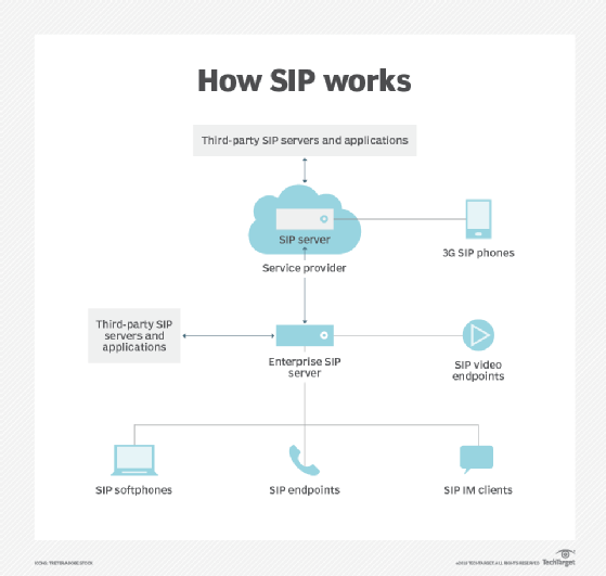 How SIP works