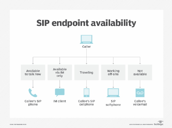 SIP endpoint availability