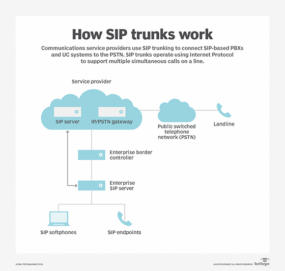 A diagram showing the functionality of SIP trunking.