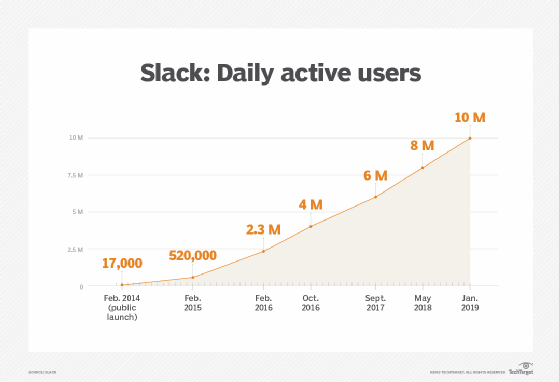 Slack daily active users