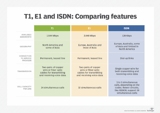 Comparing E1 and T1 vs. ISDN