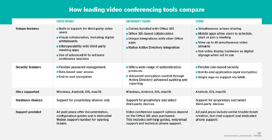 How three leading video conferencing platforms -- Cisco Webex, Microsoft Teams and Zoom – compare