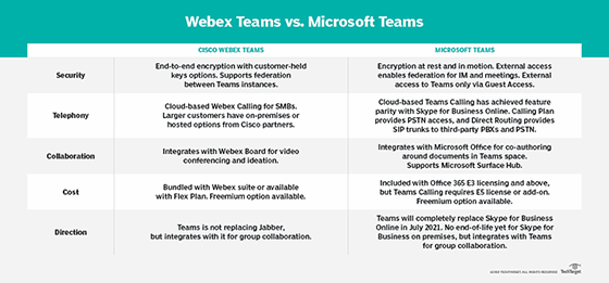 Webex Teams and Microsoft Teams