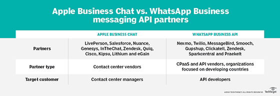 Apple Business Chat vs. WhatsApp Business messaging API partners