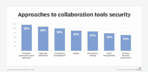 Bar chart illustrating different ways organizations secure team
collaboration tools