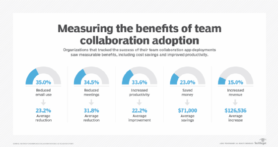 Chart illustrating the measurable benefits of adopting team
collaboration
