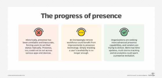 The progress of presence