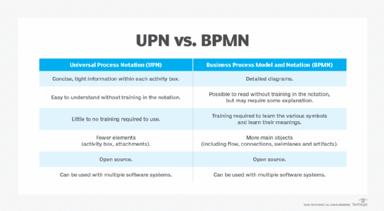 A chart comparing UPN vs. BPMN.