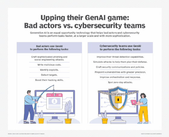 Table comparing how GenAI is used by bad actors and cybersecurity teams.