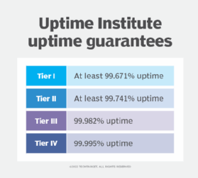 Info box describing the Uptime Institute uptime guarantees across their four tiers.