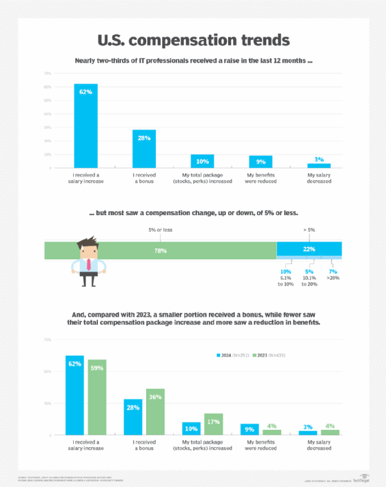 Graphic outlining IT professionals' compensation trends