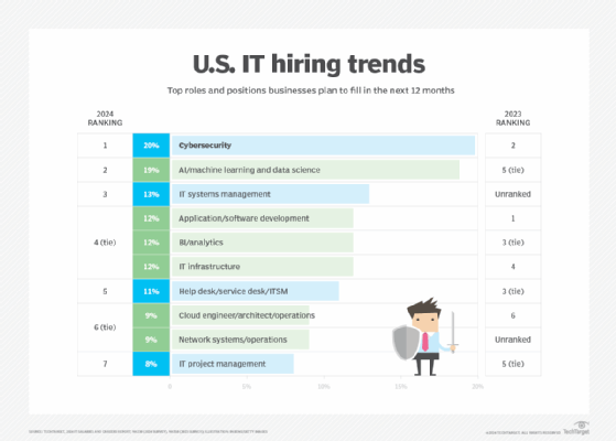 Table of top roles and positions businesses plan to fill