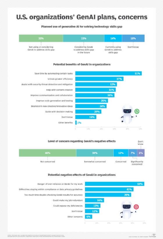 Graphic showing organizations' GenAI plans and attitudes