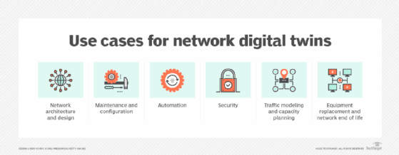 Diagram showing common use cases for network digital twins