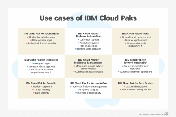 Use cases of IBM Cloud Paks