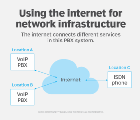 A diagram showing the use of internet as network infrastructure
