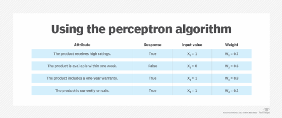 The perceptron algorithm table