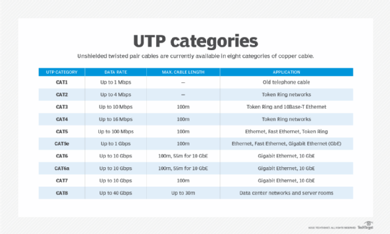Categories of twisted pair cables