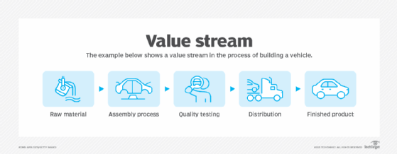 Diagram of a value stream