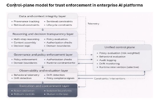 A control-plane architecture showing how governance, evaluation and observability operate independently from AI execution paths to enforce trust at runtime.