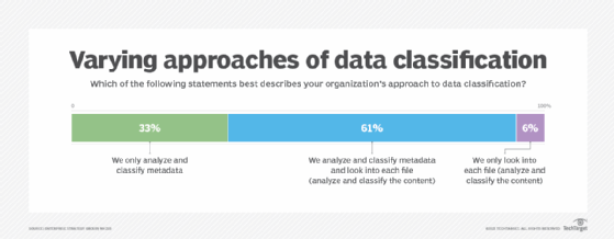 Chart showing organization responses to their approach to data classification.