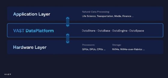 Vast Data considers its new Data Platform higher in the enterprise tech stack.