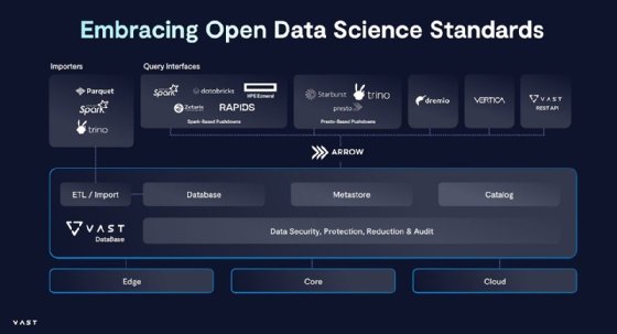 An overview of what data ingestion and manipulation services the Vast DataBase will support.