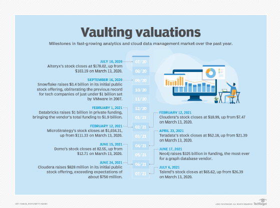 Rising valuations