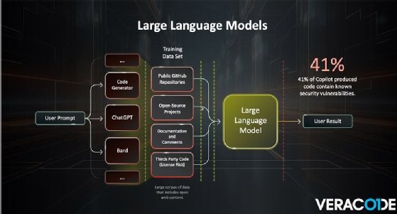 Veracode compared human generated code with LLM generated code.