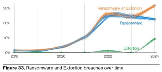 Ransomware and extortion attacks tracked over time according to the 2024 DBIR.